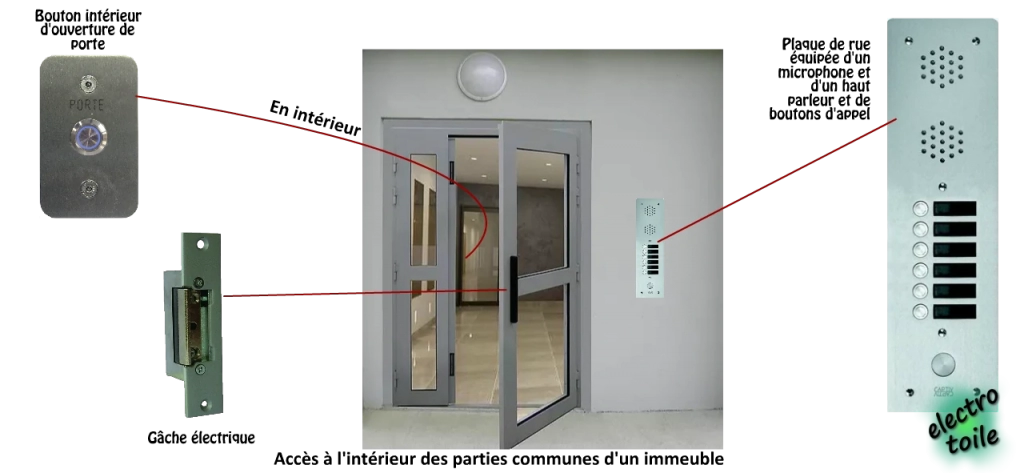 Les &eacute;quipements connect&eacute;s renforcent-ils la s&eacute;curit&eacute; d&rsquo;un immeuble ? &ndash; sch&eacute;ma des &eacute;quipements